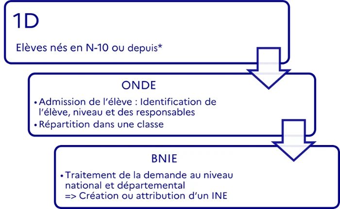 Processus_attribution_INE_1D
