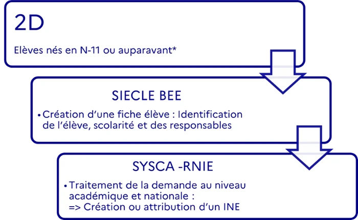 Processus_attribution_INE_2D